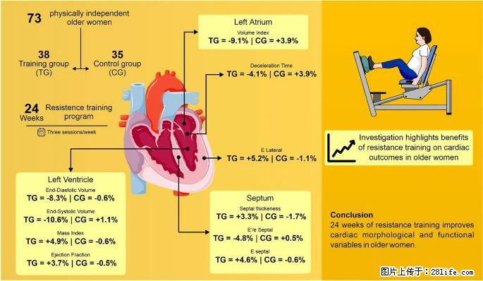 坚持这种运动6个月，心脏有了显著变化！不是跑步，也不是走路 - 太原生活资讯 - 太原28生活网 ty.28life.com